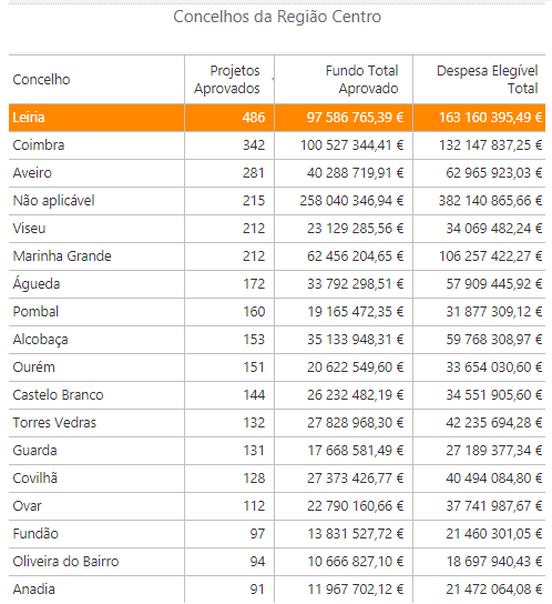 projectos concelhos maio