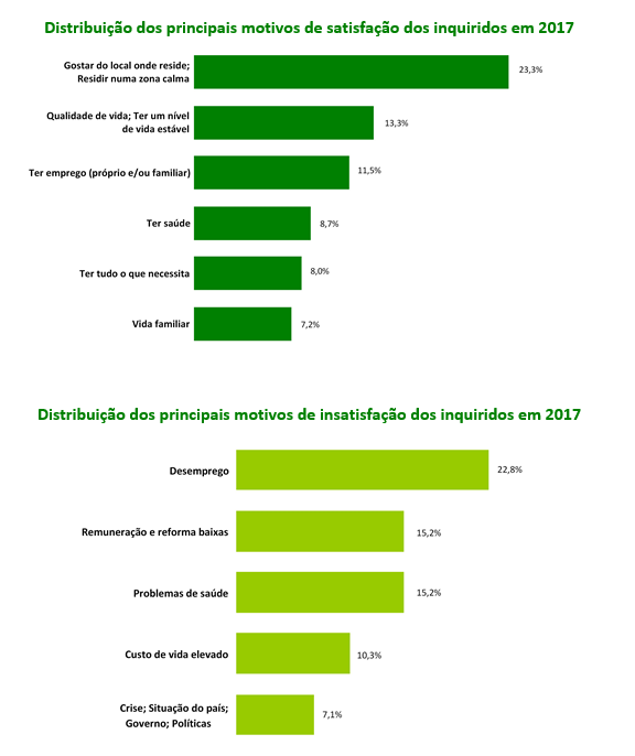 Região Centro: Inquérito revela que 77,5% dos residentes na região Centro  estão satisfeitos