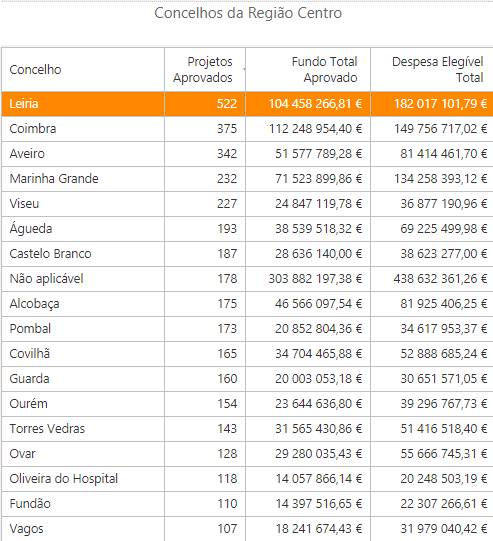 projectos aprovados novembro