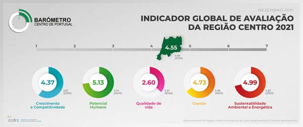 NOVOS DADOS DO INDICADOR GLOBAL DE AVALIAÇÃO DA REGIÃO CENTRO EM DESTAQUE NO BARÓMETRO