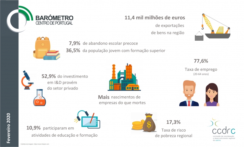 Centro supera a meta europeia para 2020 no abandono escolar precoce