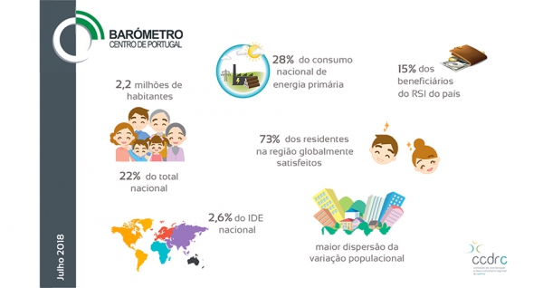 Evolução da região em destaque no Barómetro do Centro de Portugal