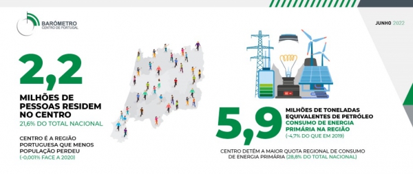 Centro é a região portuguesa que menos população perdeu entre 2020 e 2021