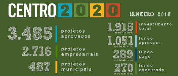 Programa Centro 2020 com 3485 projetos aprovados
