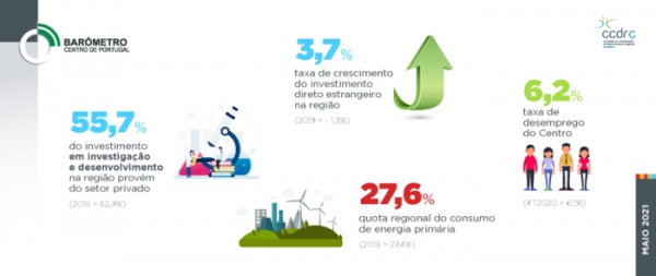 INVESTIMENTO DIRETO ESTRANGEIRO NO CENTRO CRESCE 3,7%