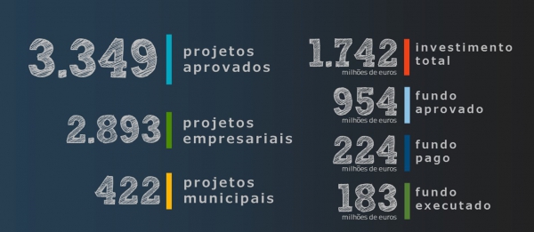 Programa Centro 2020 com 3349 projetos aprovados