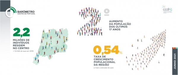 Centro regista o maior crescimento populacional do país