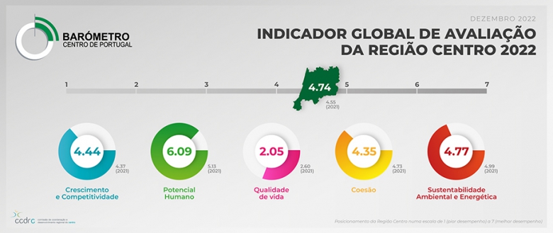 DESEMPENHO GLOBAL DA REGIÃO CENTRO MELHORA EM 2022