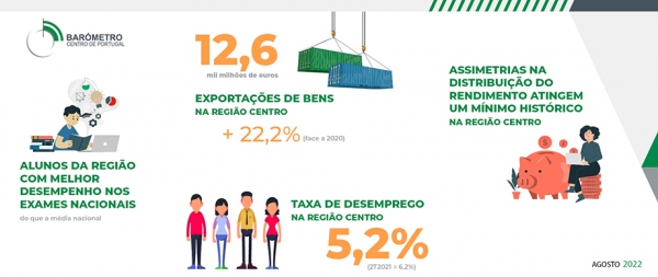 Centro apresenta melhores resultados nos exames nacionais do que a média nacional