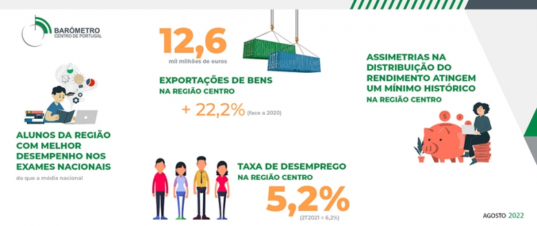 Centro apresenta melhores resultados nos exames nacionais do que a média nacional