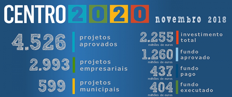4526 projetos aprovados pelo Centro 2020