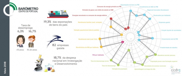 Destaques do Barómetro do Centro de Portugal​