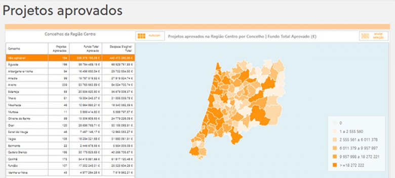 Programa Centro 2020 com 7269 projetos aprovados