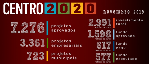 Centro 2020 com 1598 milhões de euros aprovados