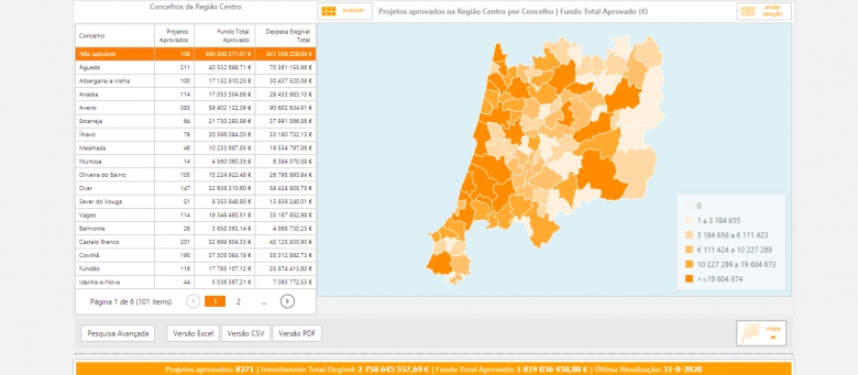 Centro 2020 conta com 8271 projetos aprovados