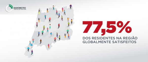 77,5% DOS RESIDENTES NA REGIÃO CENTRO ESTÃO SATISFEITOS COM A SUA VIDA
