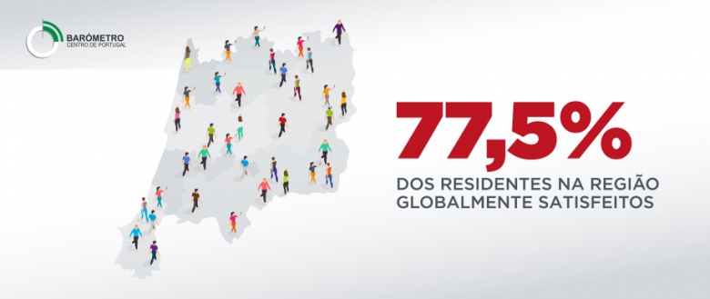 77,5% DOS RESIDENTES NA REGIÃO CENTRO ESTÃO SATISFEITOS COM A SUA VIDA