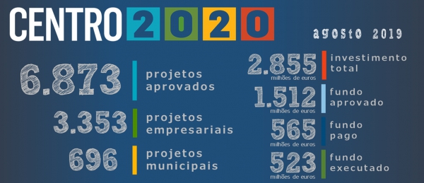 Financiamento do Centro 2020 ultrapassa os 1.500 milhões de euros