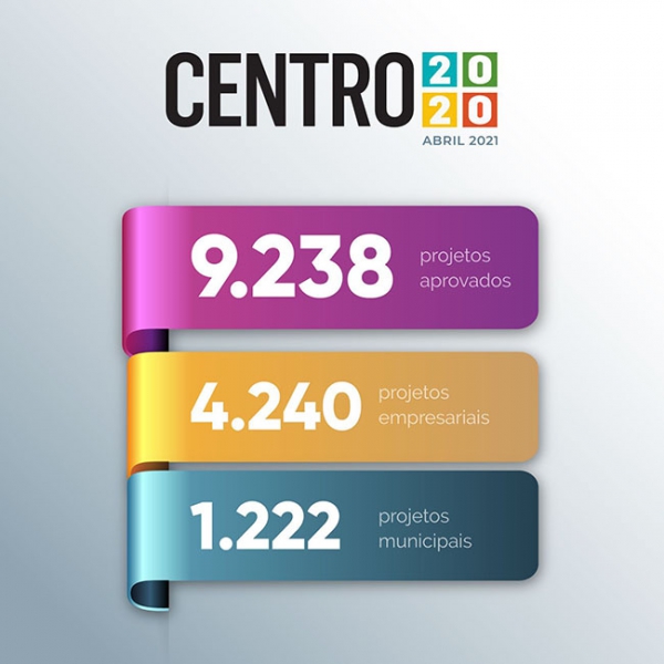 Centro 2020 já aprovou 9238 projetos
