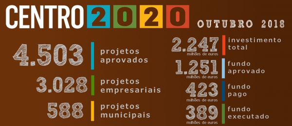 3.028 projetos empresariais aprovados pelo Centro 2020