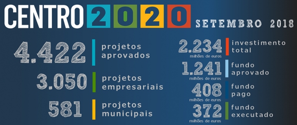 Programa Centro 2020 com 4422 projetos aprovados
