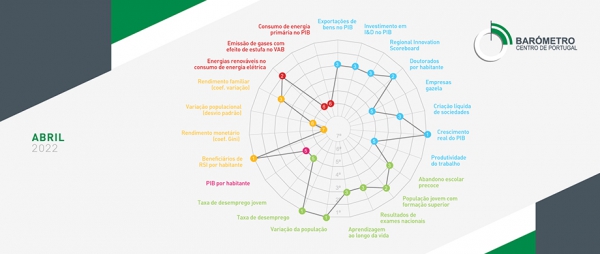 SETOR EMPRESARIAL EM DESTAQUE NO BARÓMETRO CENTRO DE PORTUGAL