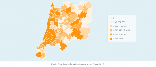 Centro 2020 já apoiou 6236 projetos