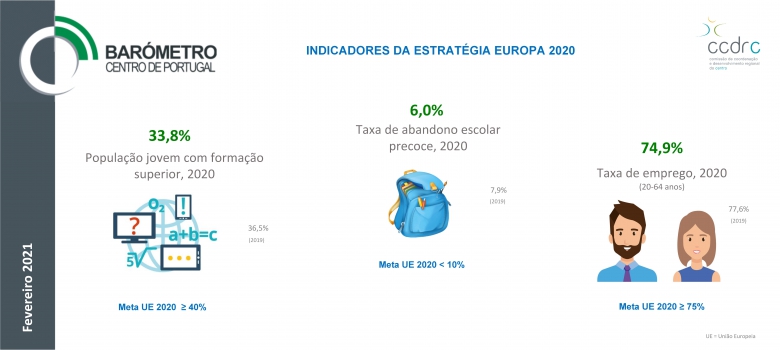 REGIÃO CENTRO SUPERA META EUROPEIA PARA 2020 NO ABANDONO ESCOLAR PRECOCE